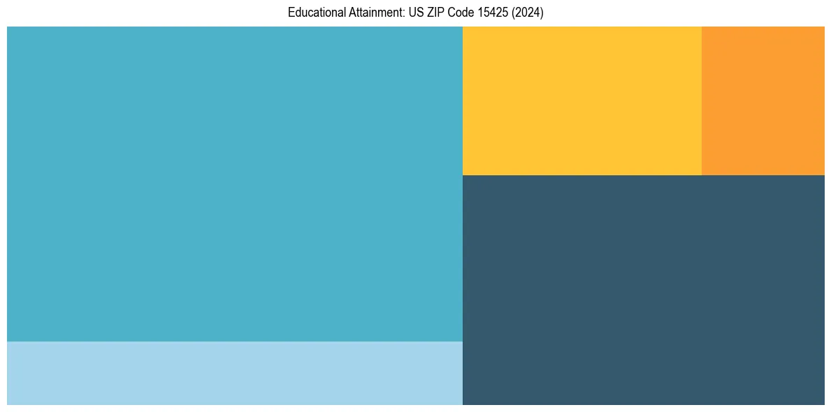 Education Treemap for  in 2024
