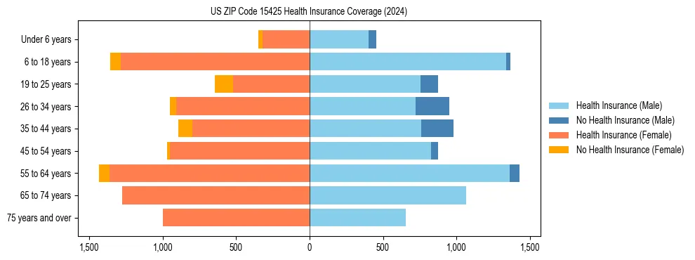 Health insurance pyramid for US ZIP Code 15425