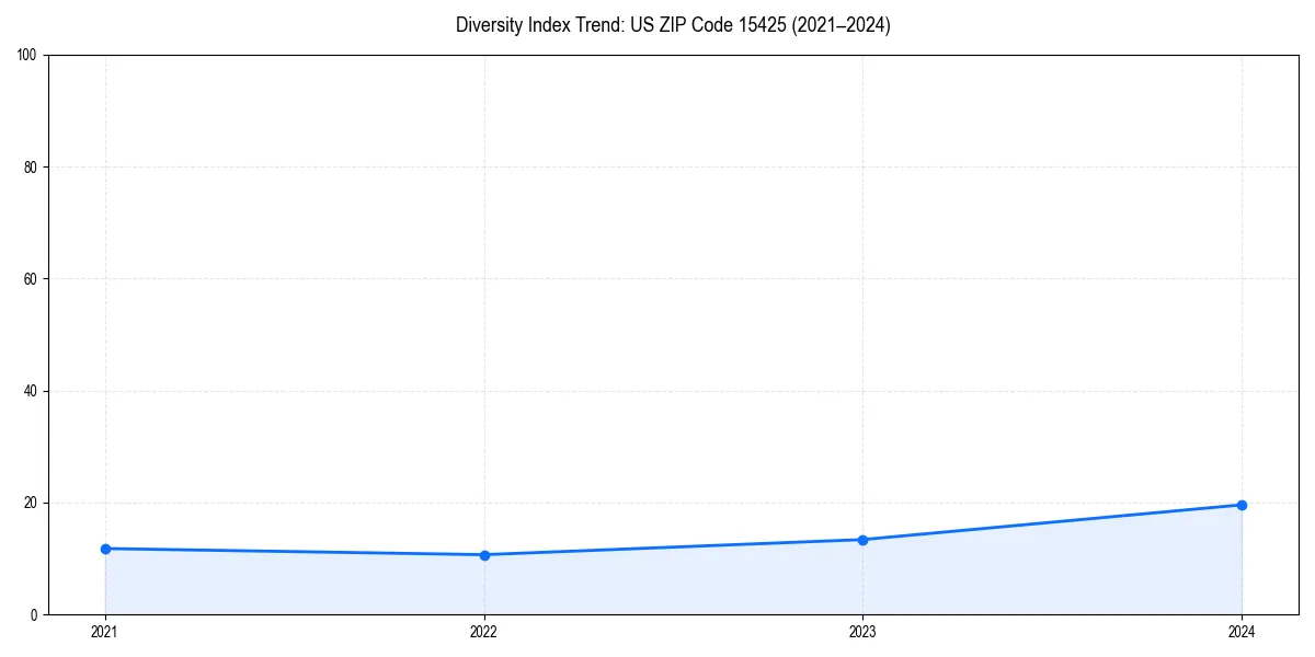 Line chart showing diversity index trends for 