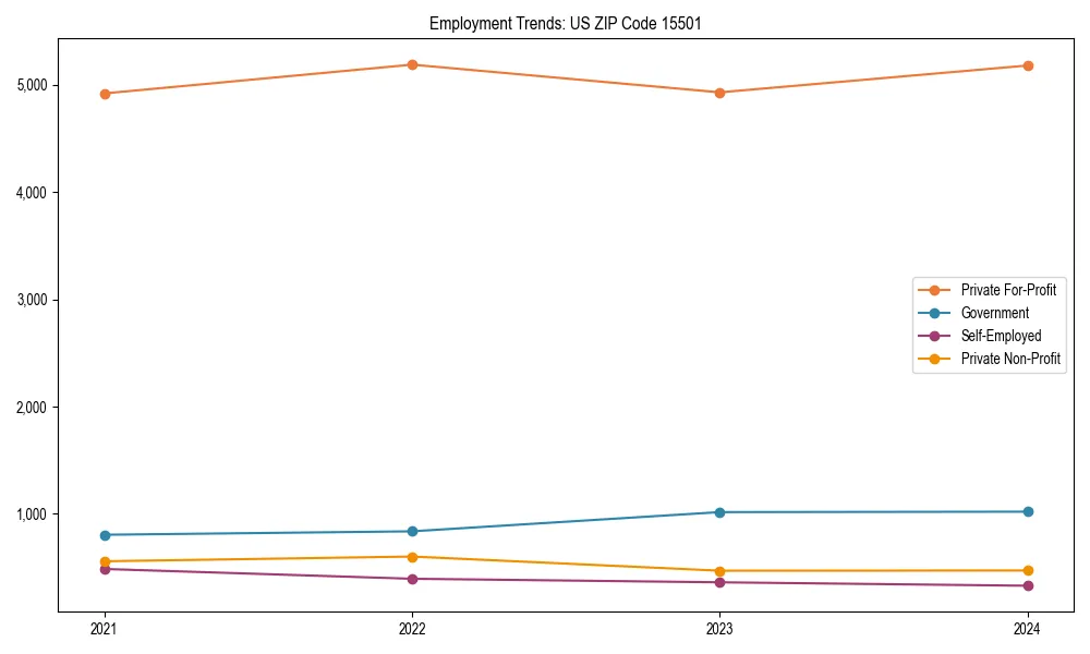 Long-term employment trends in 
