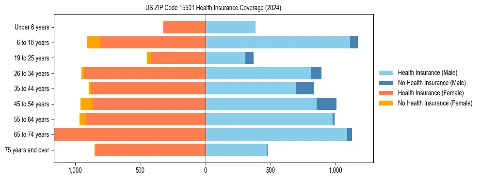 Health insurance pyramid for US ZIP Code 15501