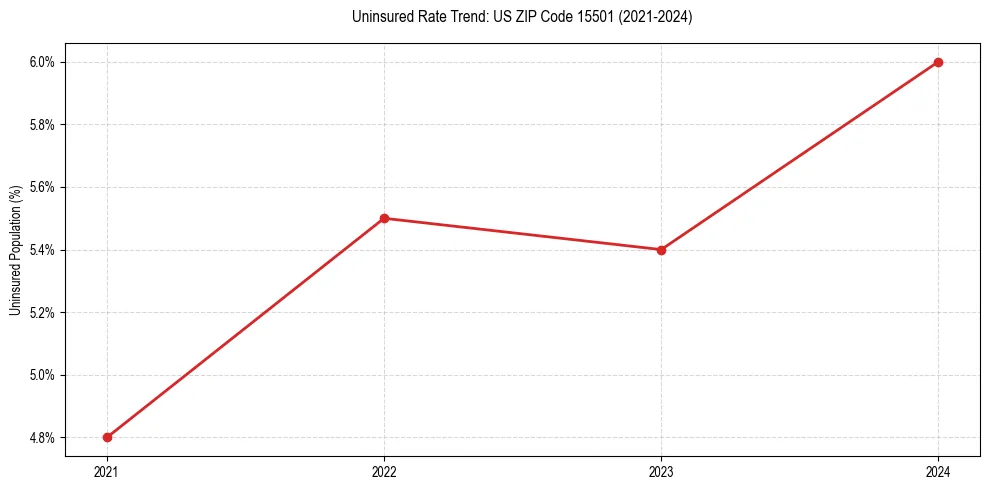 Uninsured trend chart for US ZIP Code 15501