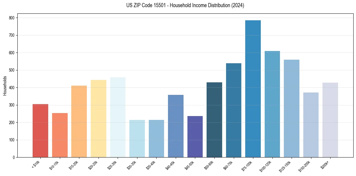 Income Distribution for 