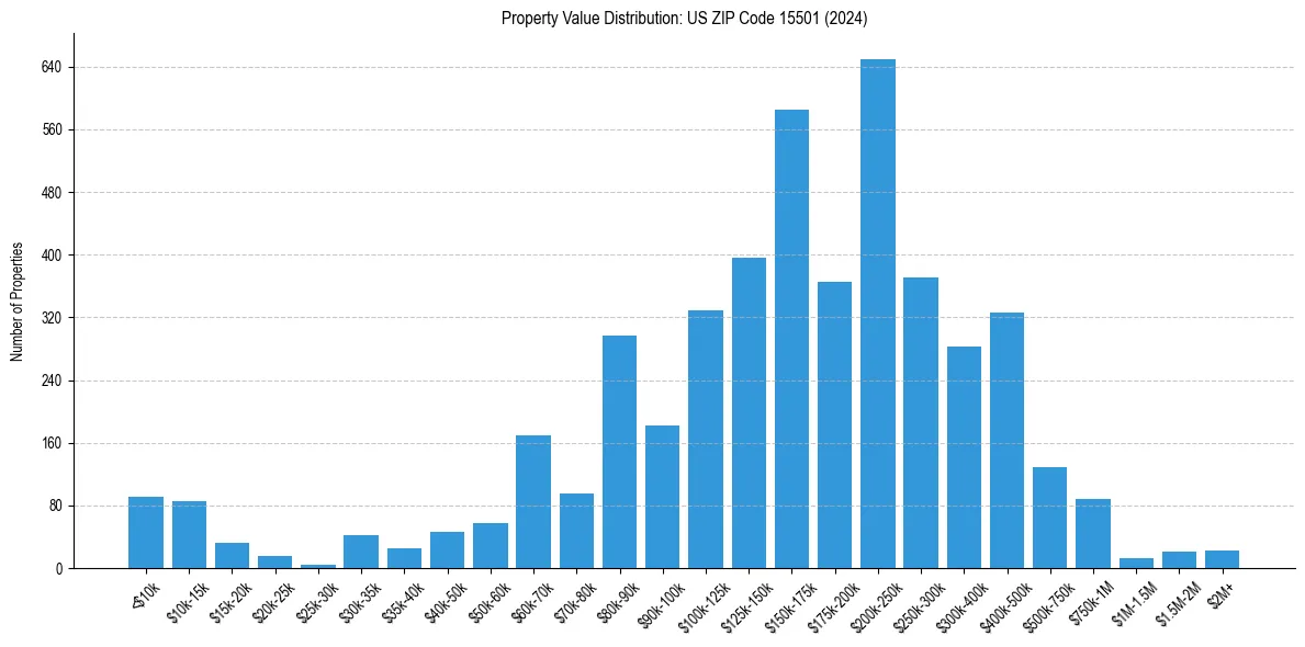 Value Distribution for 