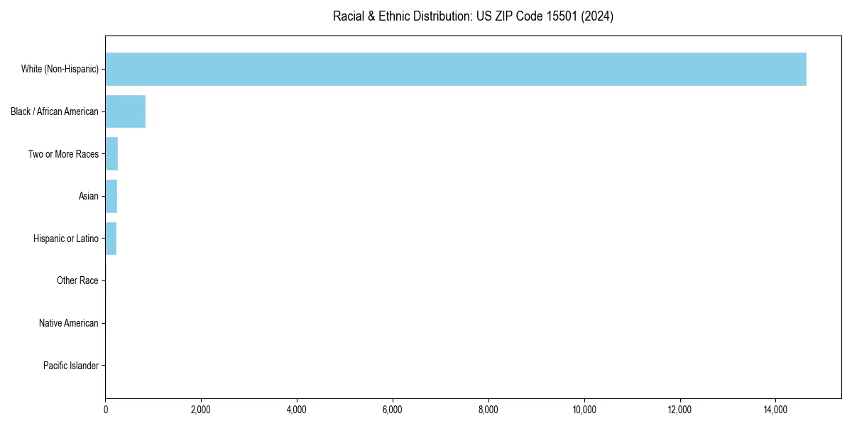 Bar chart showing racial distribution in  for 2024