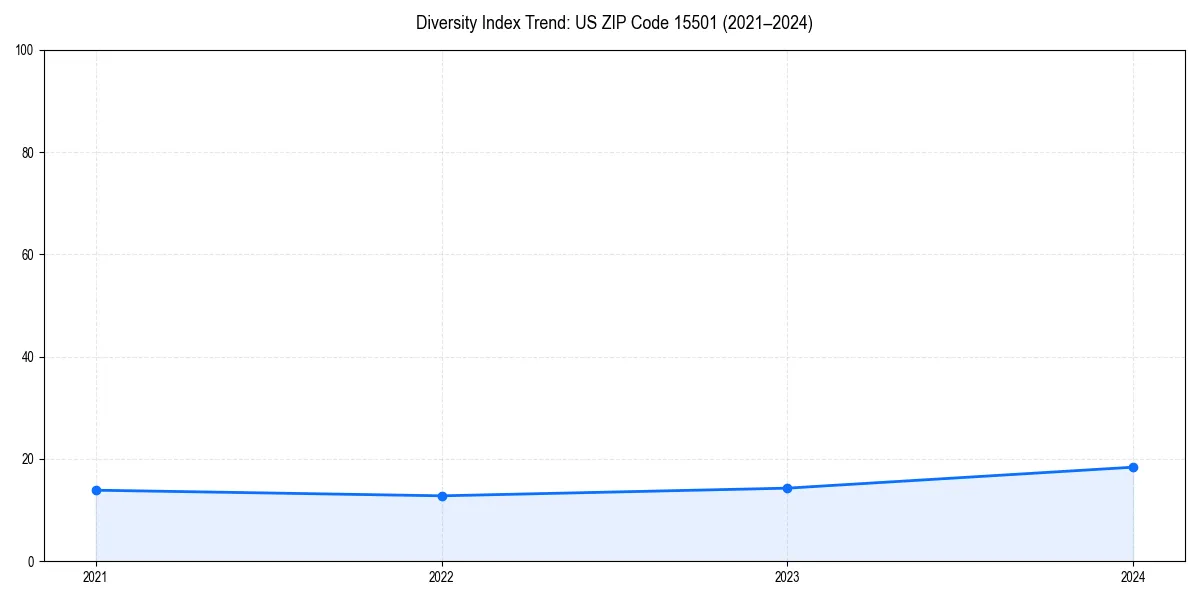 Line chart showing diversity index trends for 