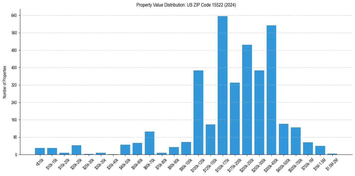Value Distribution for 