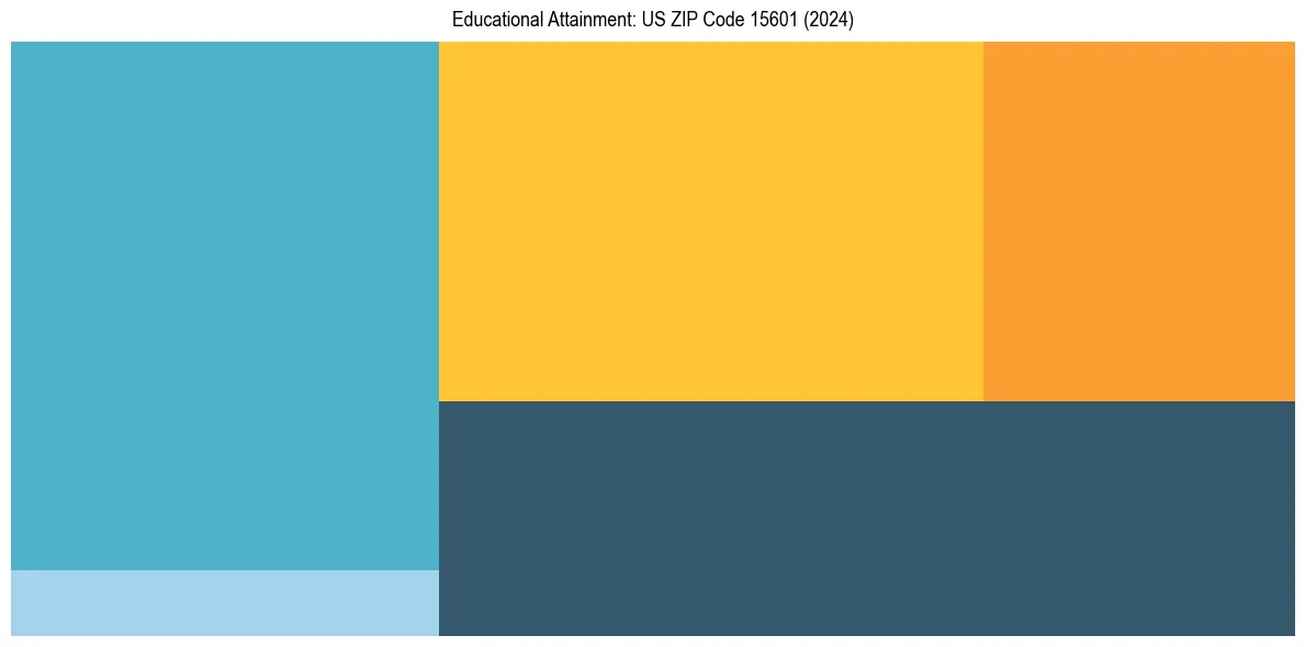 Education Treemap for  in 2024