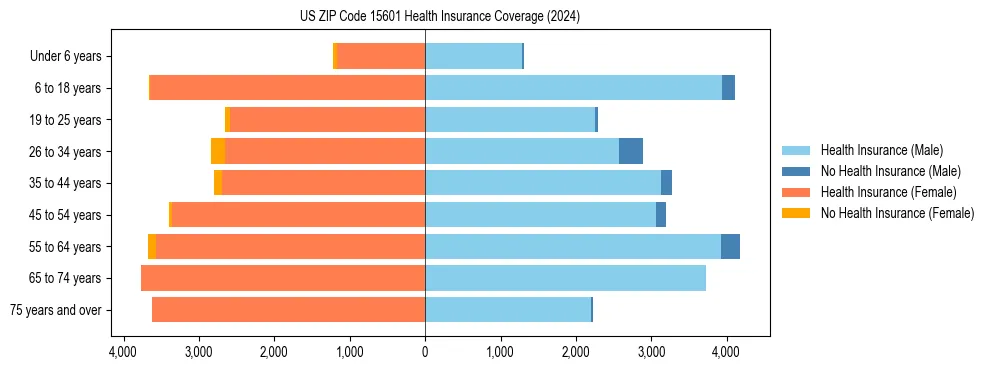 Health insurance pyramid for US ZIP Code 15601