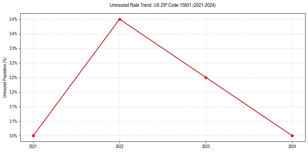 Uninsured trend chart for US ZIP Code 15601