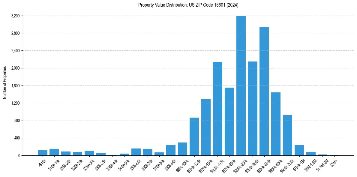 Value Distribution for 