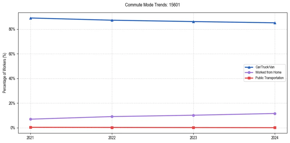 Transportation trends in US ZIP Code 15601