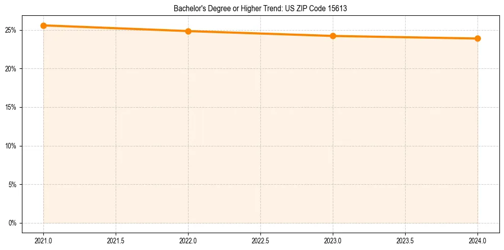 Trend chart showing bachelor degree growth in 