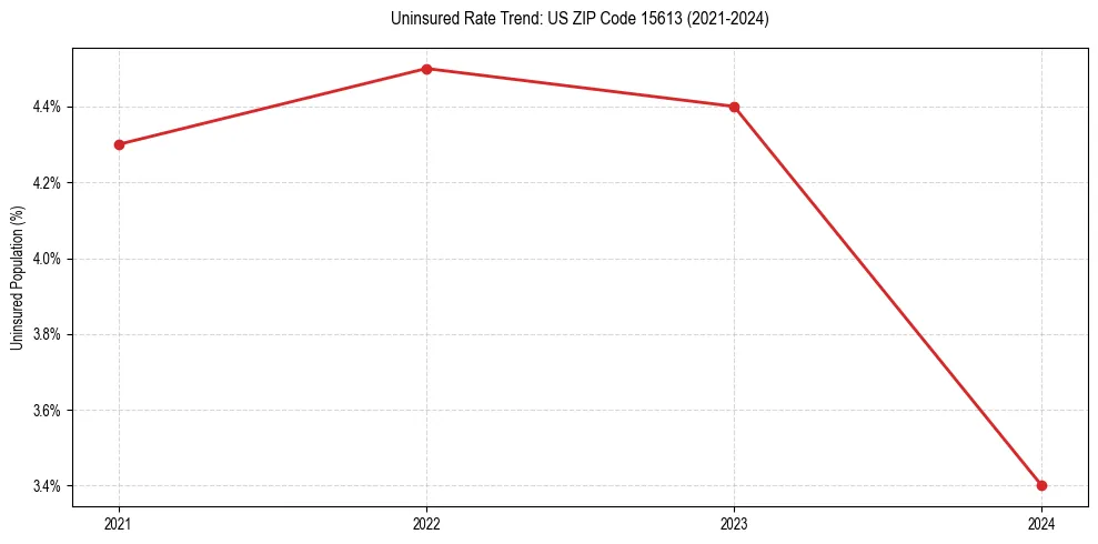 Uninsured trend chart for US ZIP Code 15613