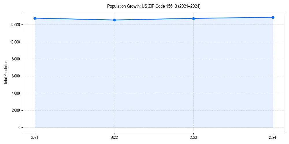 Population trends in 