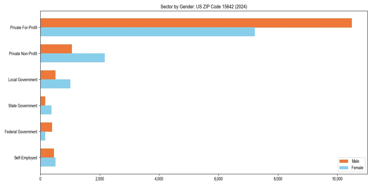 Employment sector breakdown by gender in 