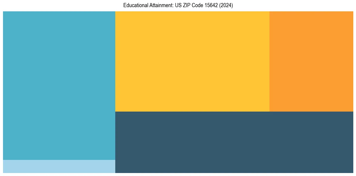 Education Treemap for  in 2024