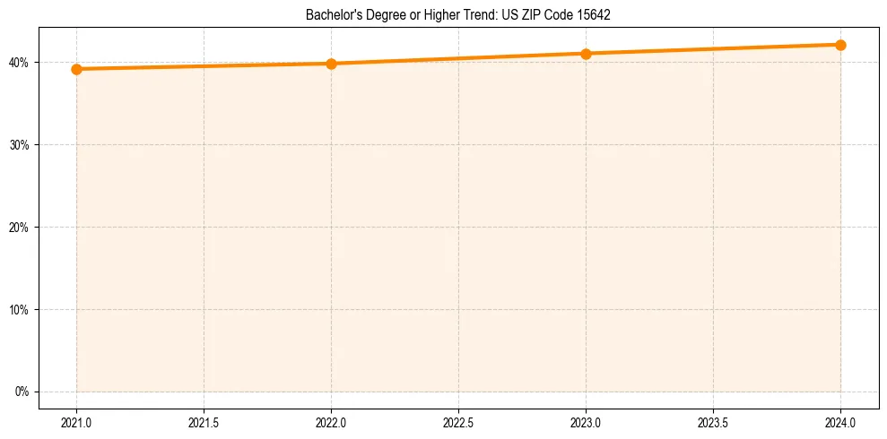 Trend chart showing bachelor degree growth in 