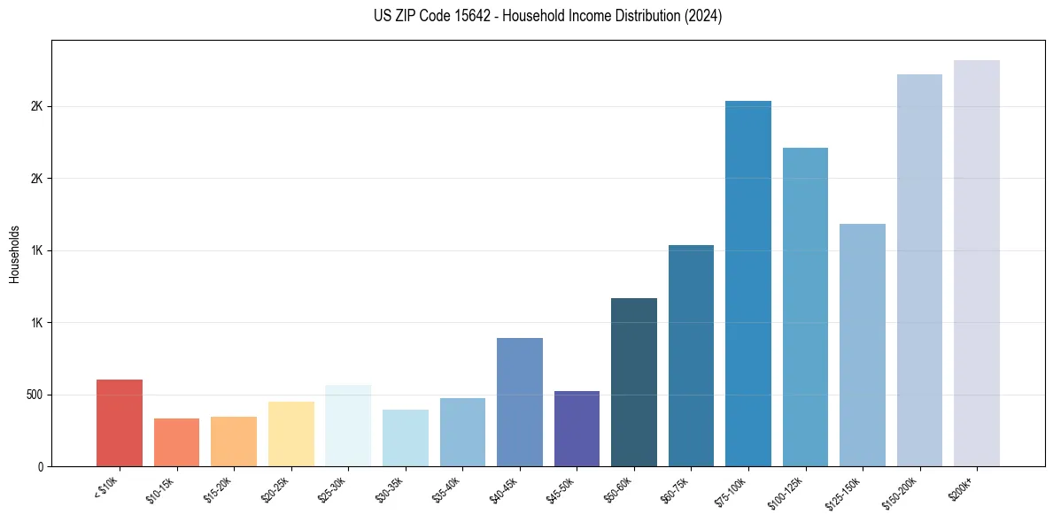 Income Distribution for 