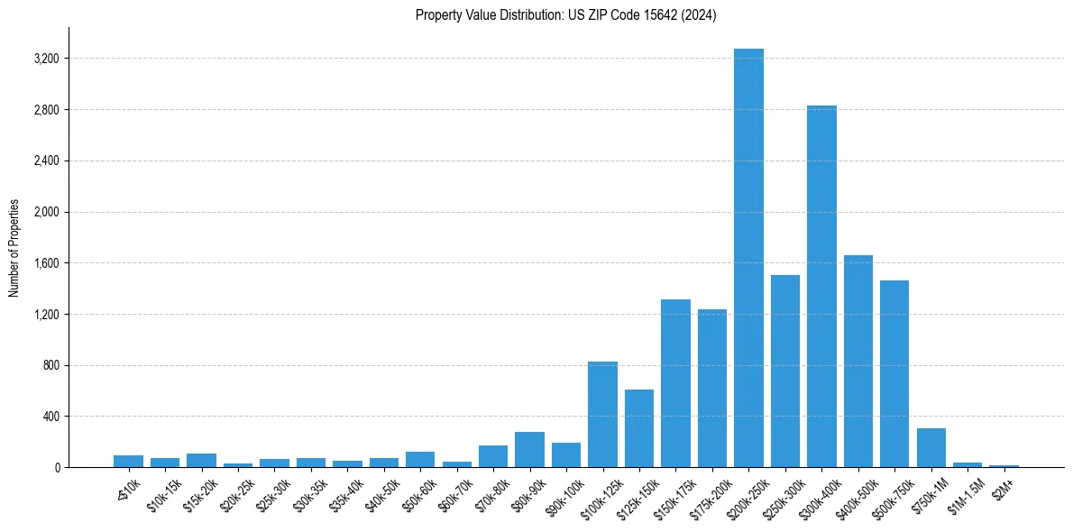 Value Distribution for 