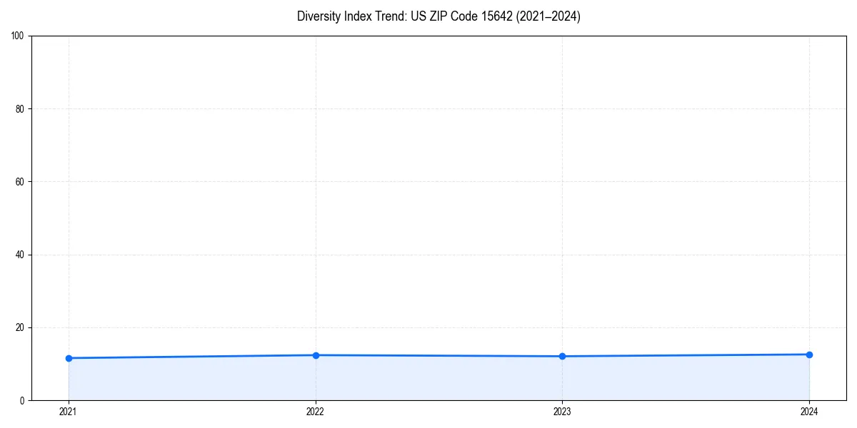 Line chart showing diversity index trends for 