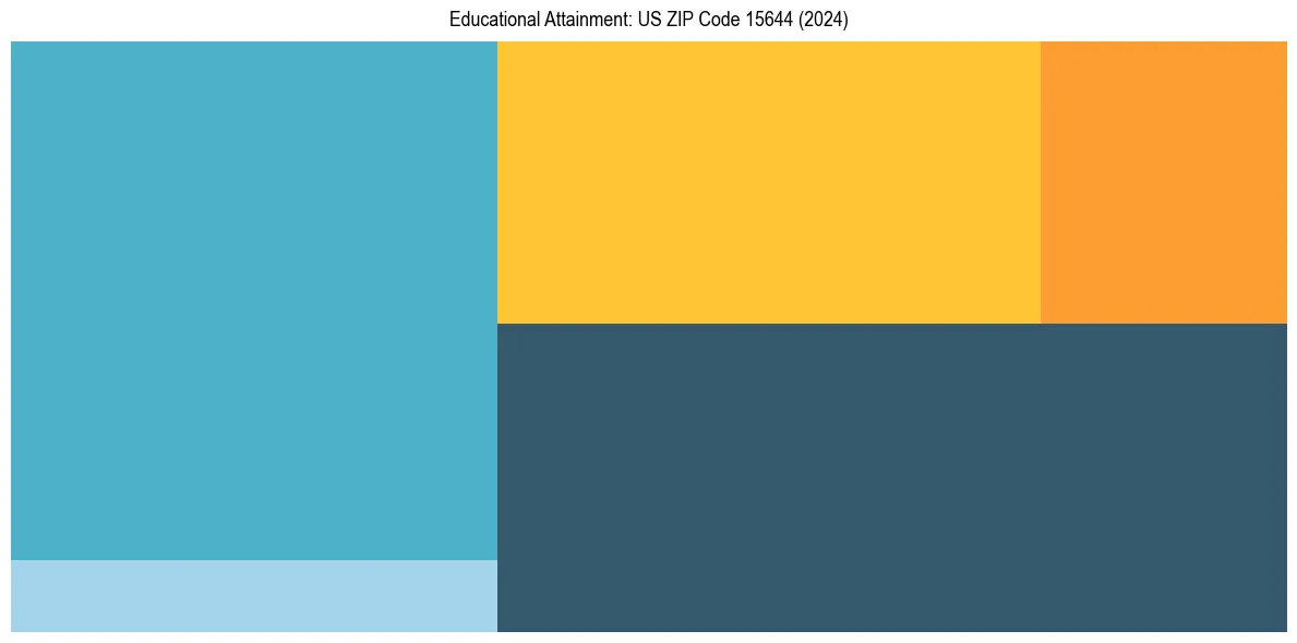 Education Treemap for  in 2024