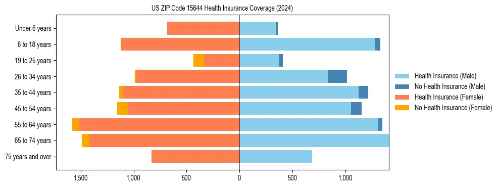 Health insurance pyramid for US ZIP Code 15644