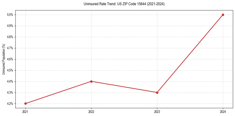 Uninsured trend chart for US ZIP Code 15644