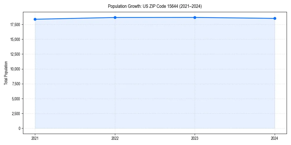 Population trends in 