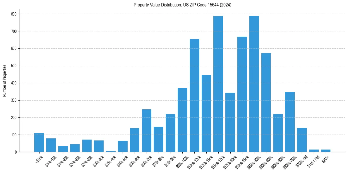 Value Distribution for 