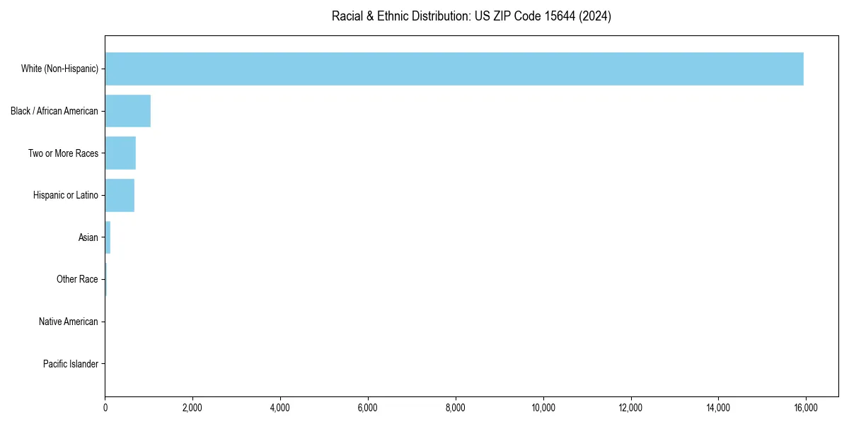 Bar chart showing racial distribution in  for 2024