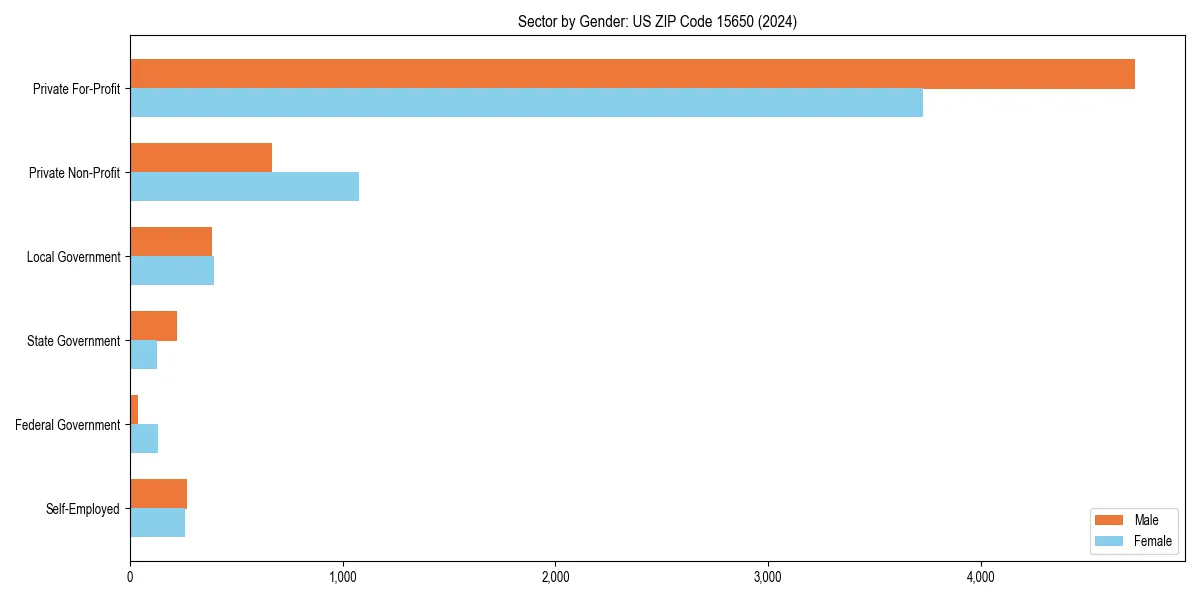 Employment sector breakdown by gender in 