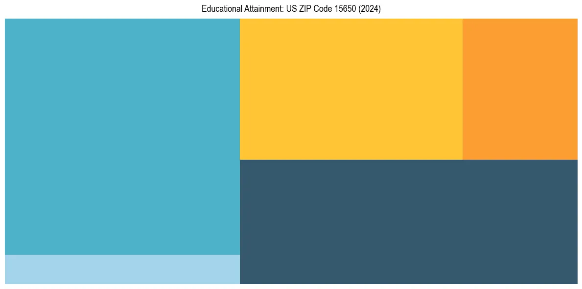 Education Treemap for  in 2024