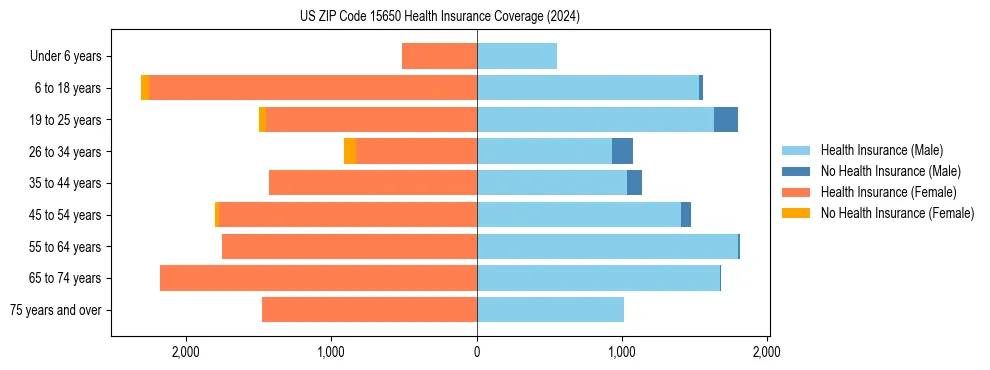 Health insurance pyramid for US ZIP Code 15650