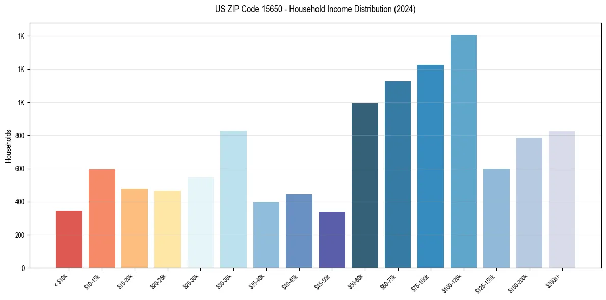Income Distribution for 