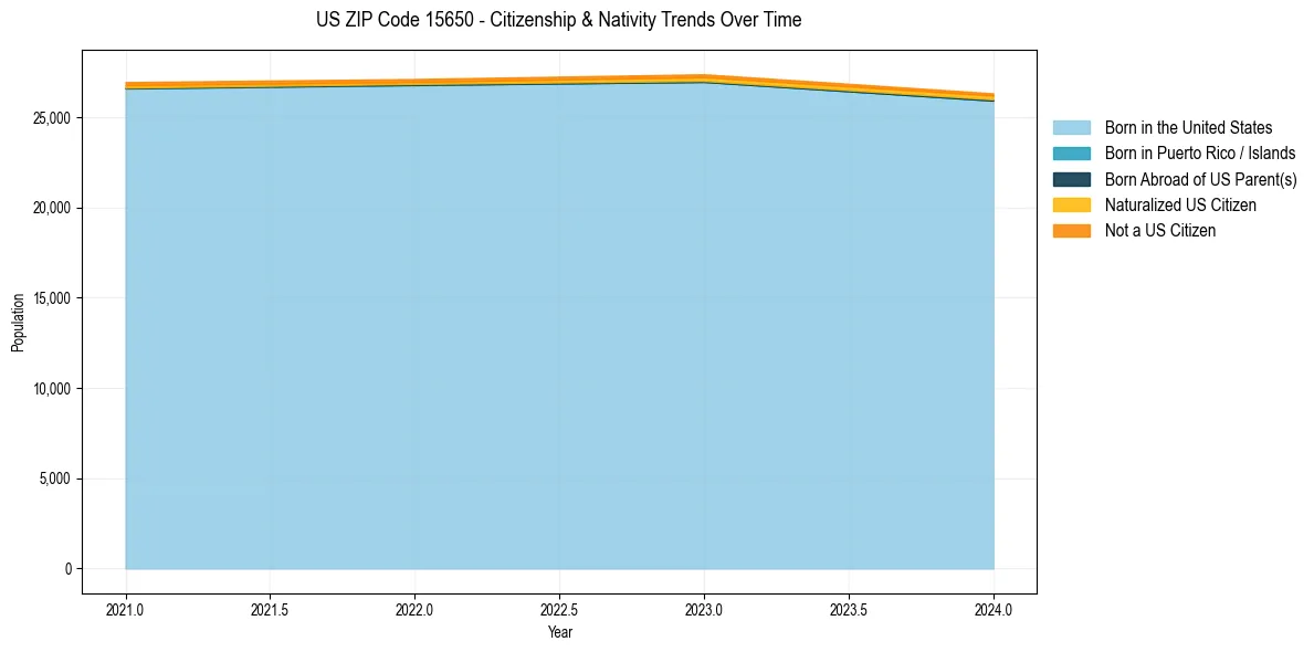 Historical nativity trends for 