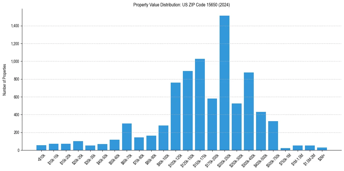 Value Distribution for 