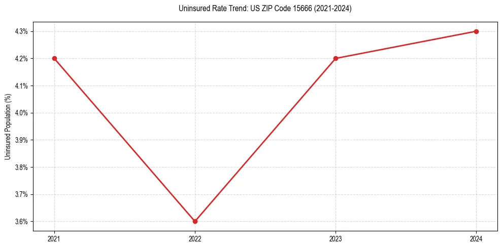 Uninsured trend chart for US ZIP Code 15666