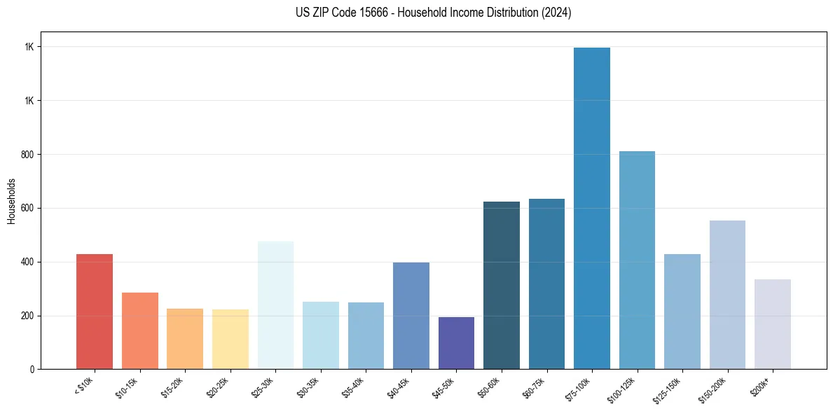 Income Distribution for 