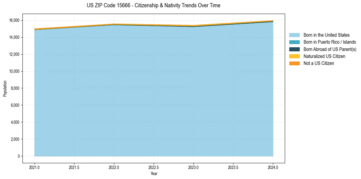 Historical nativity trends for 