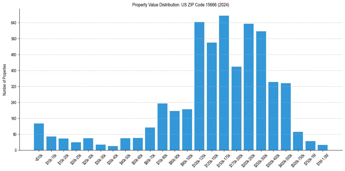 Value Distribution for 