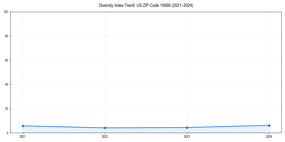 Line chart showing diversity index trends for 