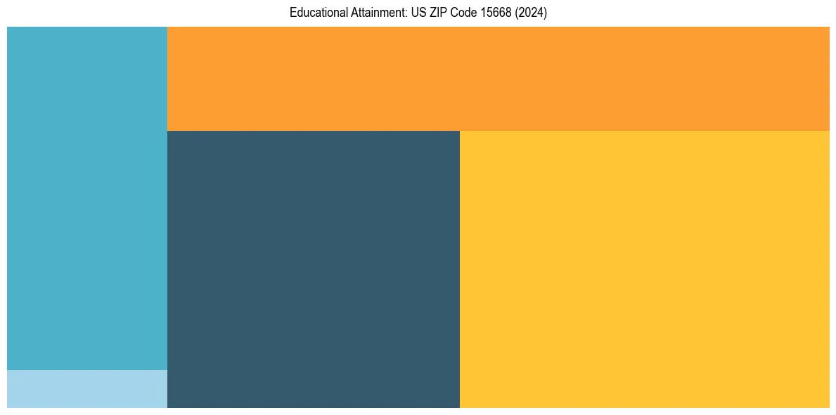 Education Treemap for  in 2024