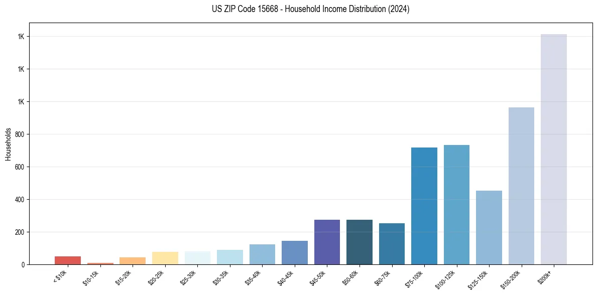 Income Distribution for 