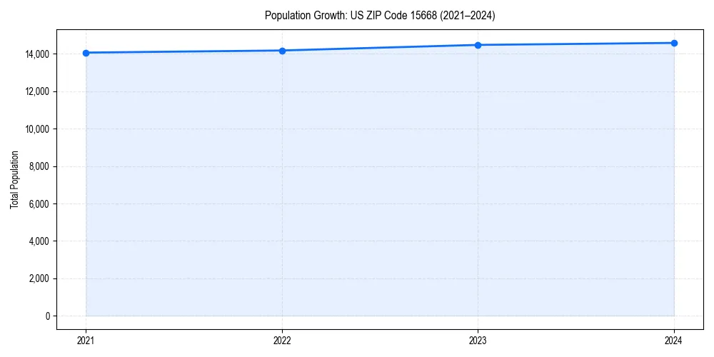 Population trends in 