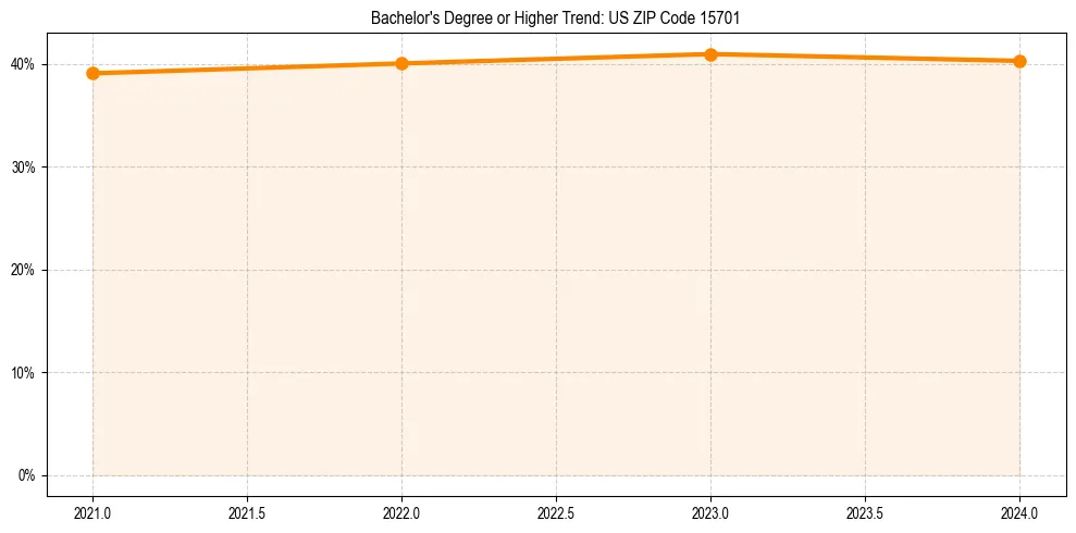 Trend chart showing bachelor degree growth in 