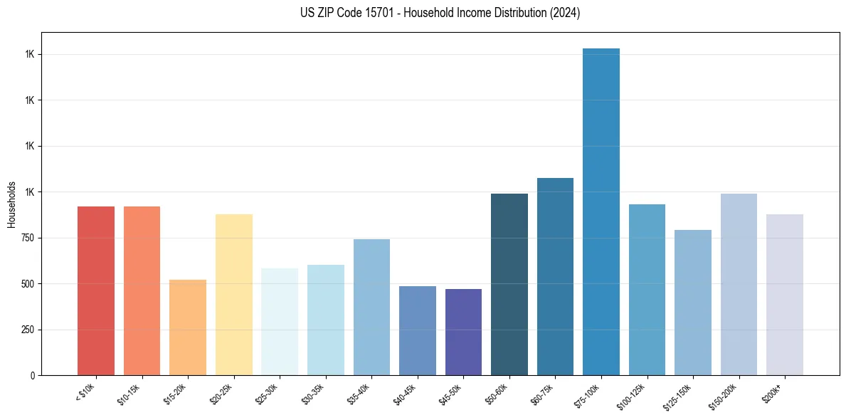 Income Distribution for 