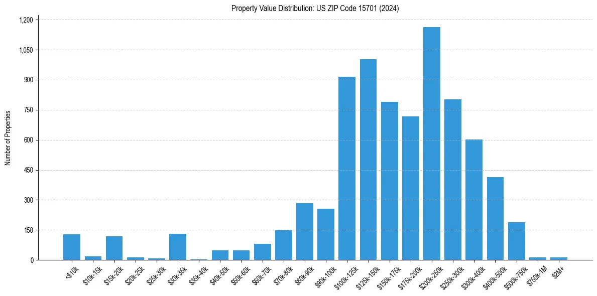 Value Distribution for 