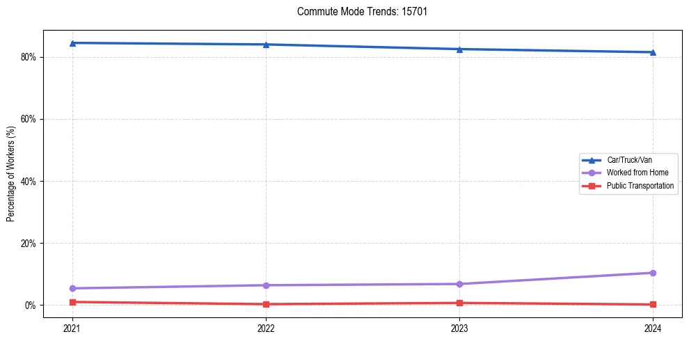 Transportation trends in US ZIP Code 15701