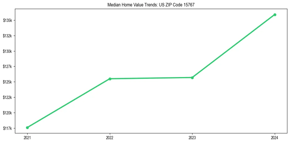 Median property value trends in 